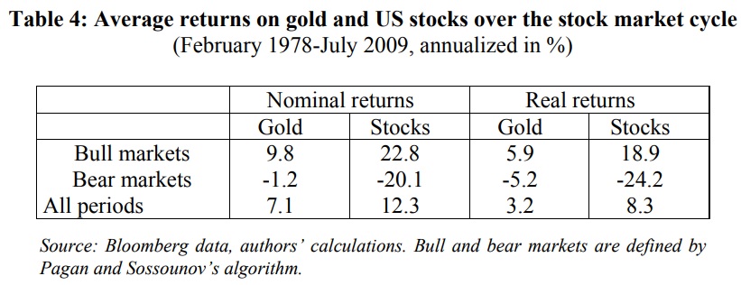 Performance du prix de l'or durant les marchés boursiers baissiers (bear markets)