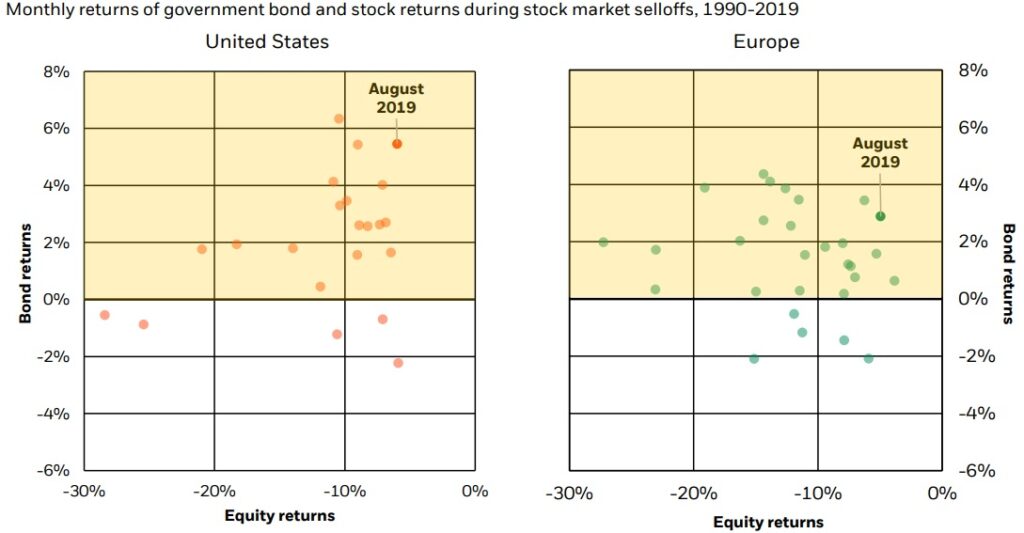 Performance historique des obligations dans un marché actions baissier (source Blackrock)