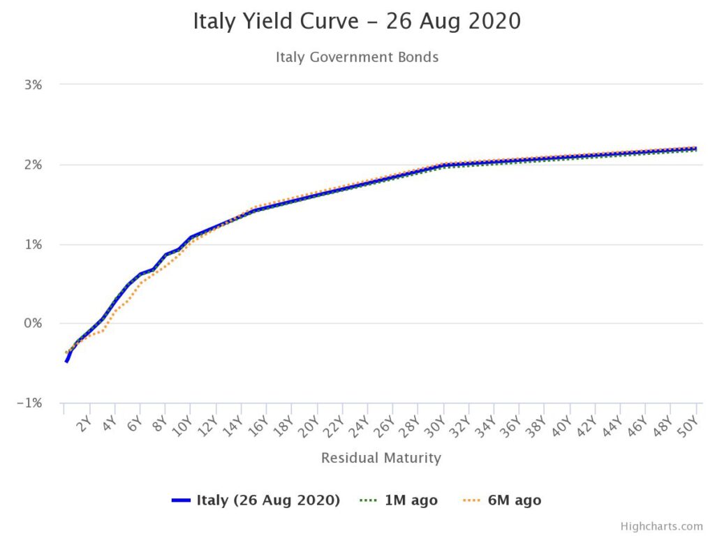 Illustration de la courbe des taux d'intérêts de l'Etat italien de un an à 50 ans